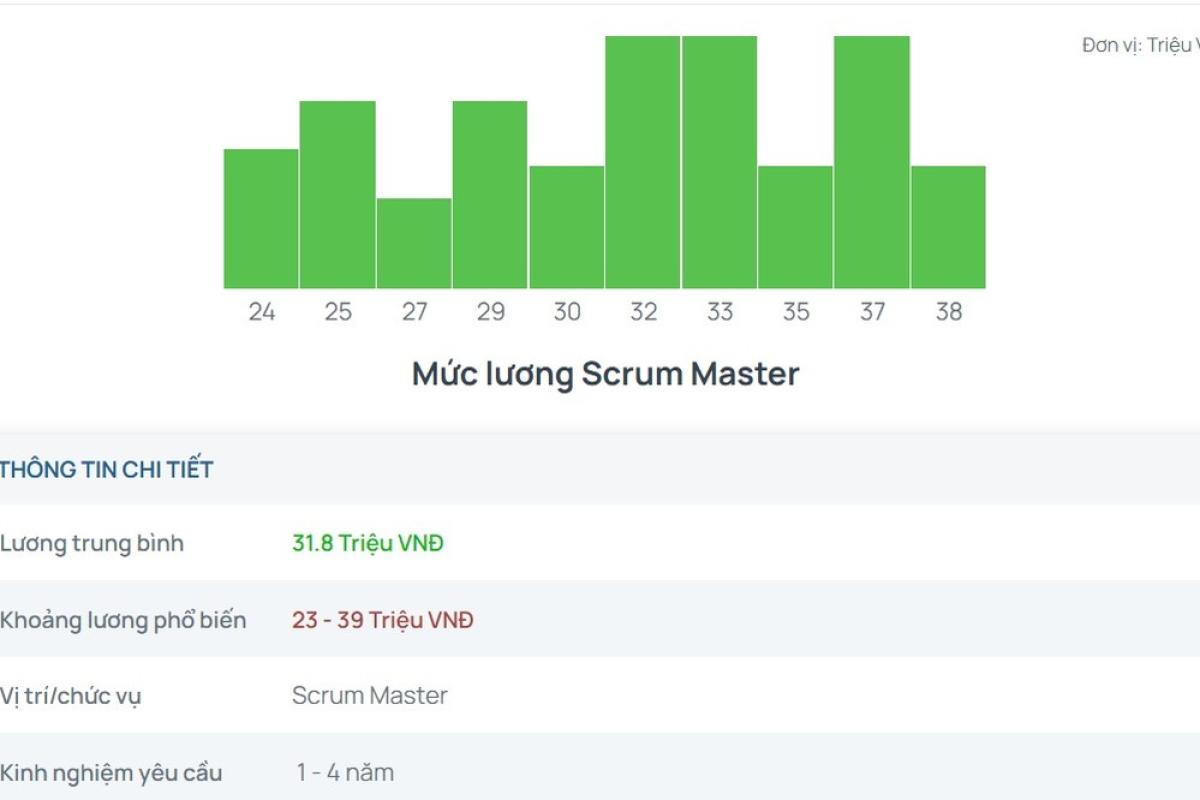 Scrum Master – Lương nghìn đô ngay từ khởi điểm?