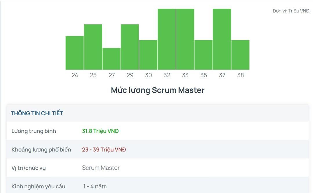 Scrum Master – Lương nghìn đô ngay từ khởi điểm?